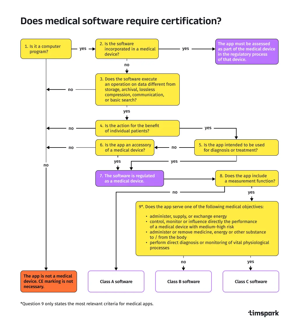 Does medical software require certification?