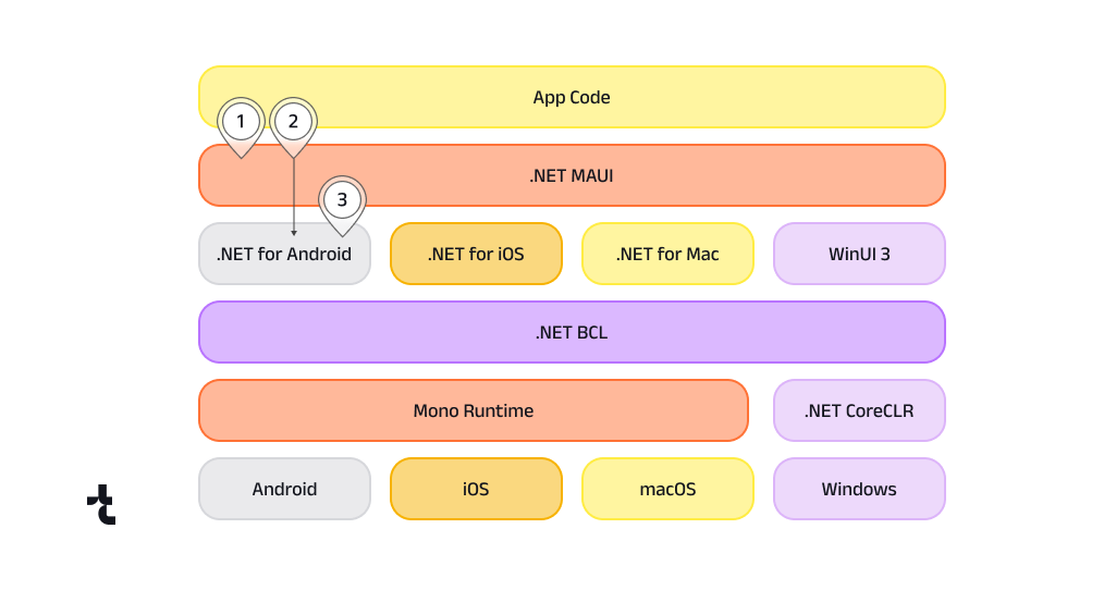NET MAUI app architecture