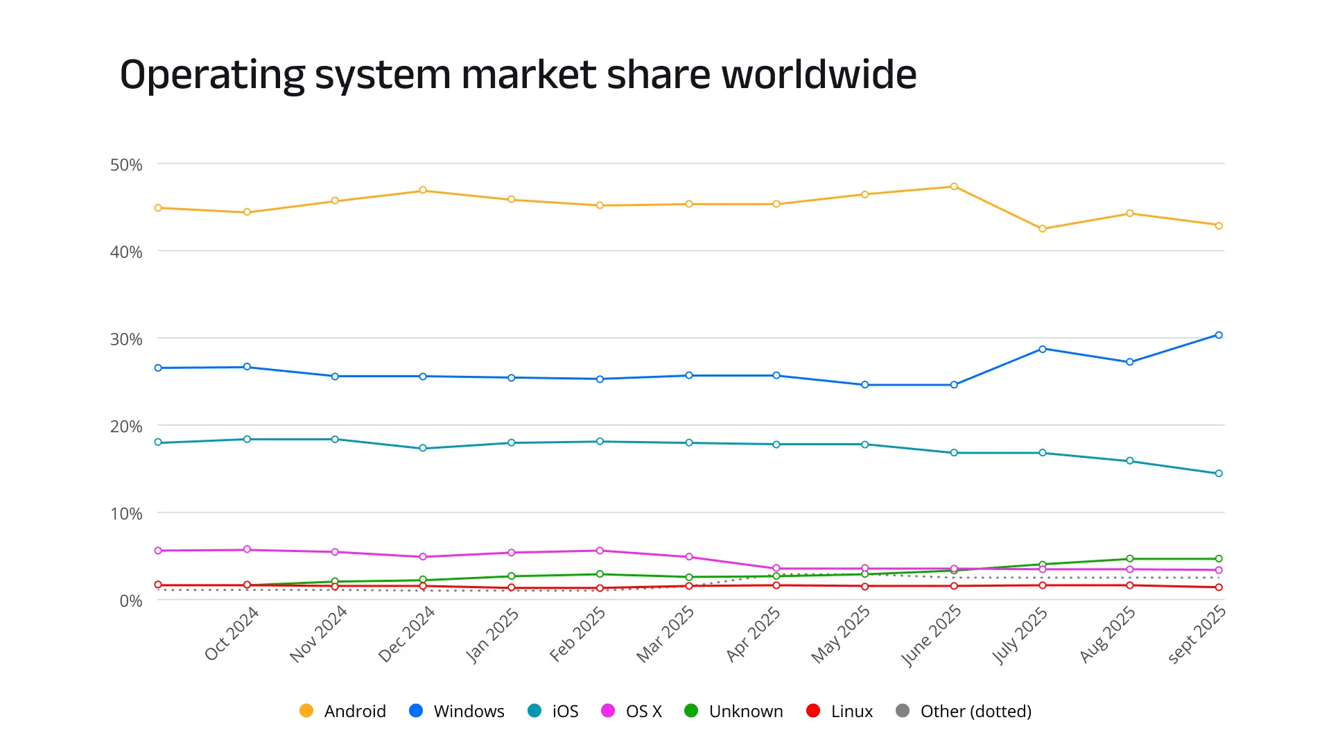 Operating System Market Share Worldwide Operating system market share worldwide, Oct 2024–Sept 2025: Android dominates mid-40s with a July dip; Windows climbs to ~30%; iOS trends down to ~15%; macOS ~4–6%; Linux ~2%; ‘Unknown’ grows to ~5%.