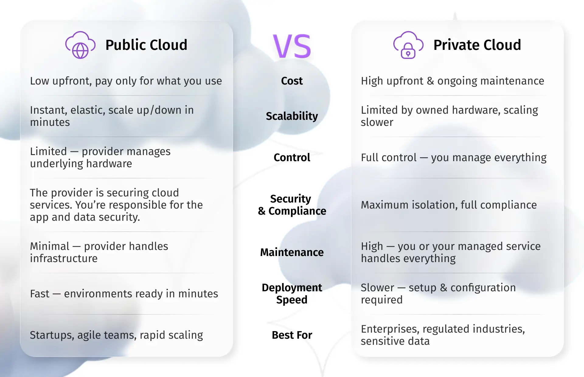 Public Cloud VS Private Cloud Public vs private cloud comparison chart — cost, scalability, control, security, maintenance, best use cases.