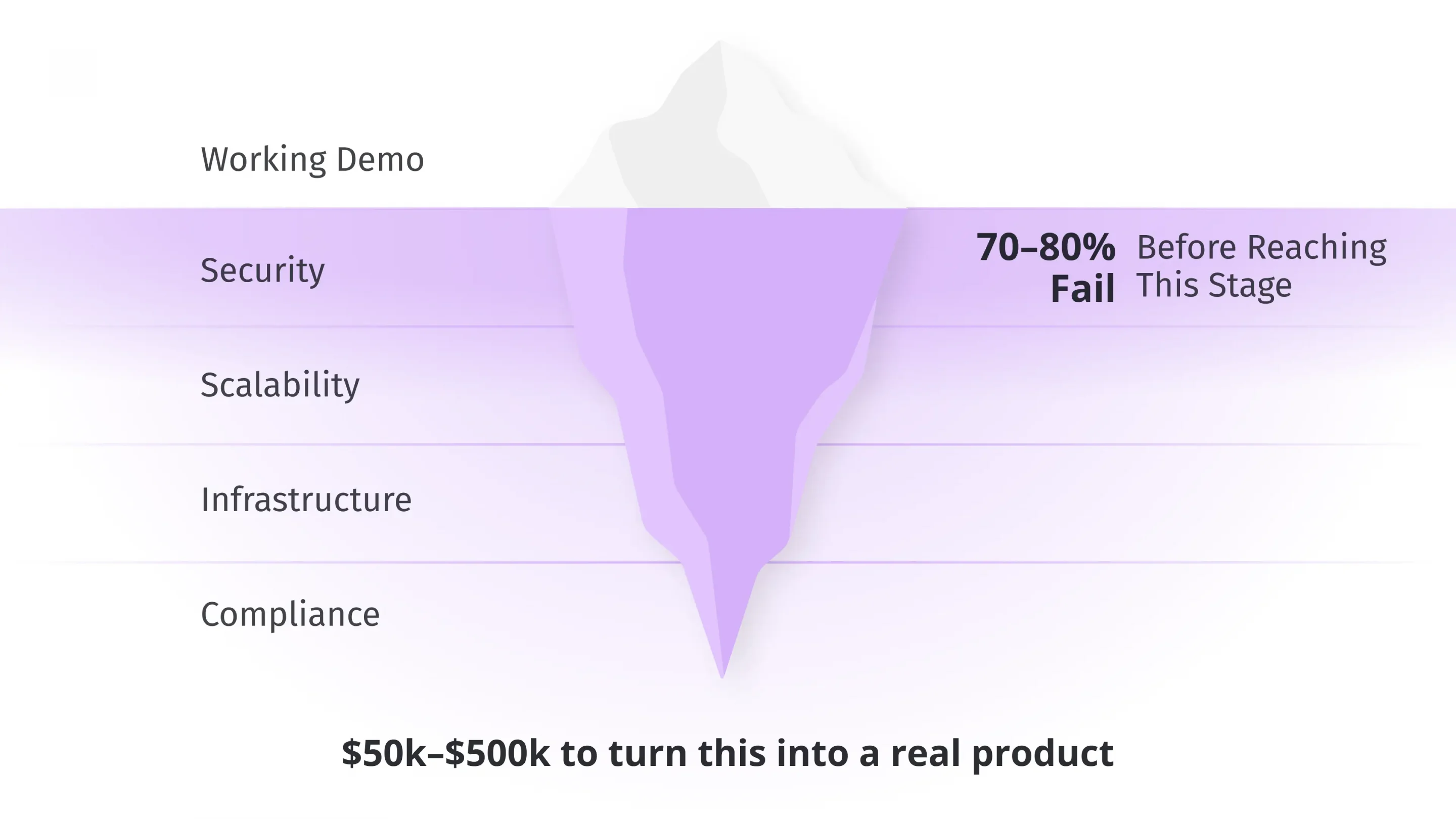 AI built startups failures Bar chart showing 2024 H-1B visa approvals by top tech employers: Amazon Services LLC leading with 10,044 approvals, followed by TCS, Microsoft, Meta, Apple, Google and Cognizant, illustrating how US visa demand concentrates in a few large software companies.