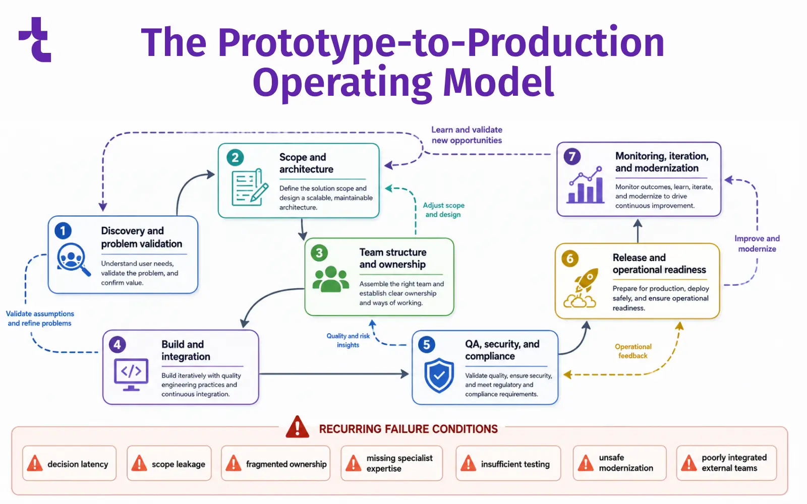 prototype-to-production-operating-model-diagram Seven-stage prototype-to-production operating model from discovery through release and modernization, with feedback loops and recurring risks including scope leakage, decision latency, fragmented ownership, and insufficient testing.